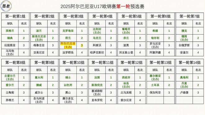 阿尔巴尼亚惨败出局,欧预赛比赛球队排名统计的简单介绍 阿尔巴尼亚惨败出局,欧预赛比赛球队排名统计的简单介绍
