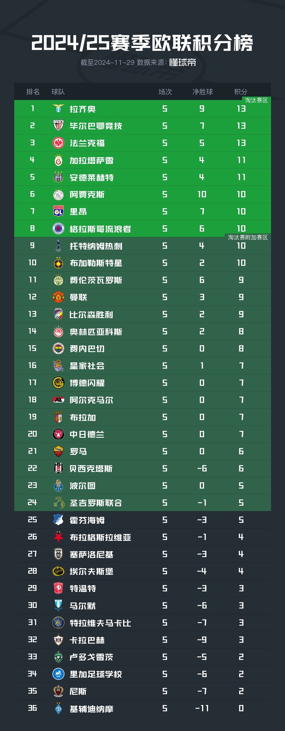 热刺被埃弗顿逼平,积分榜上失去优势 热刺被埃弗顿逼平,积分榜上失去优势