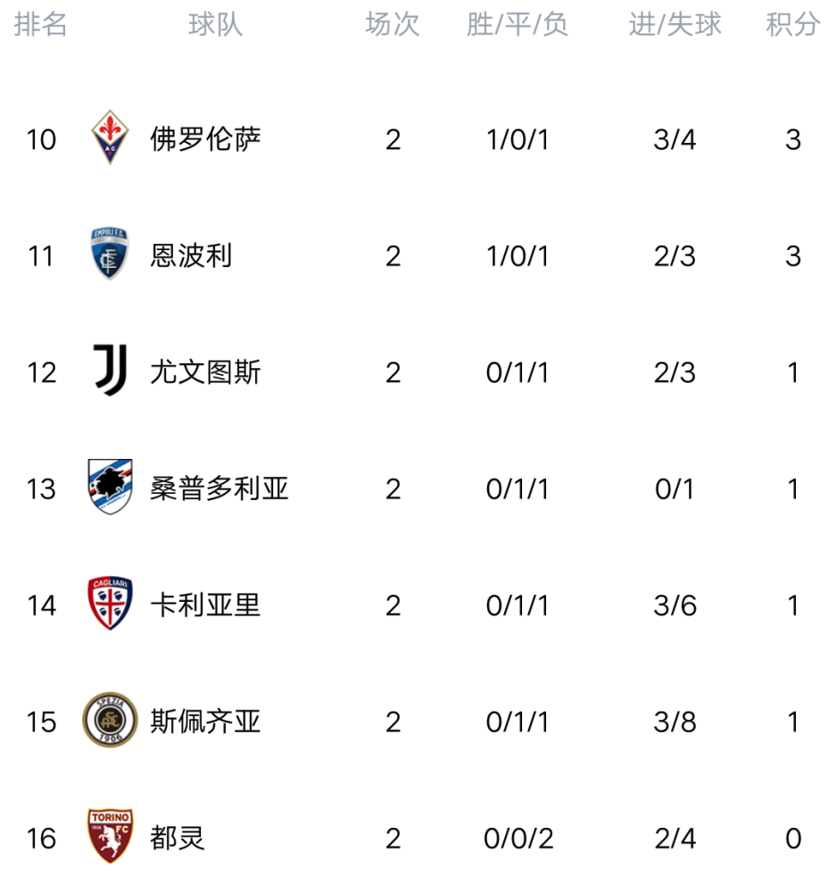 FB体育注册网址-罗马客场大捷，跃升积分榜前列