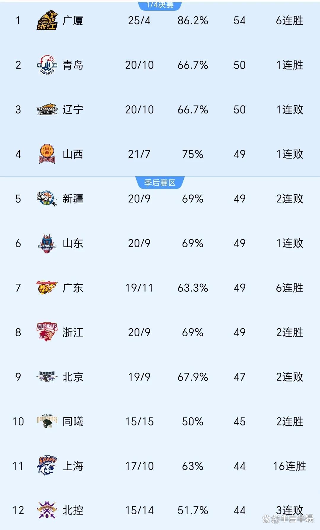 关于新疆男篮击溃上海,瞄准胜利目标的信息 关于新疆男篮击溃上海,瞄准胜利目标的信息