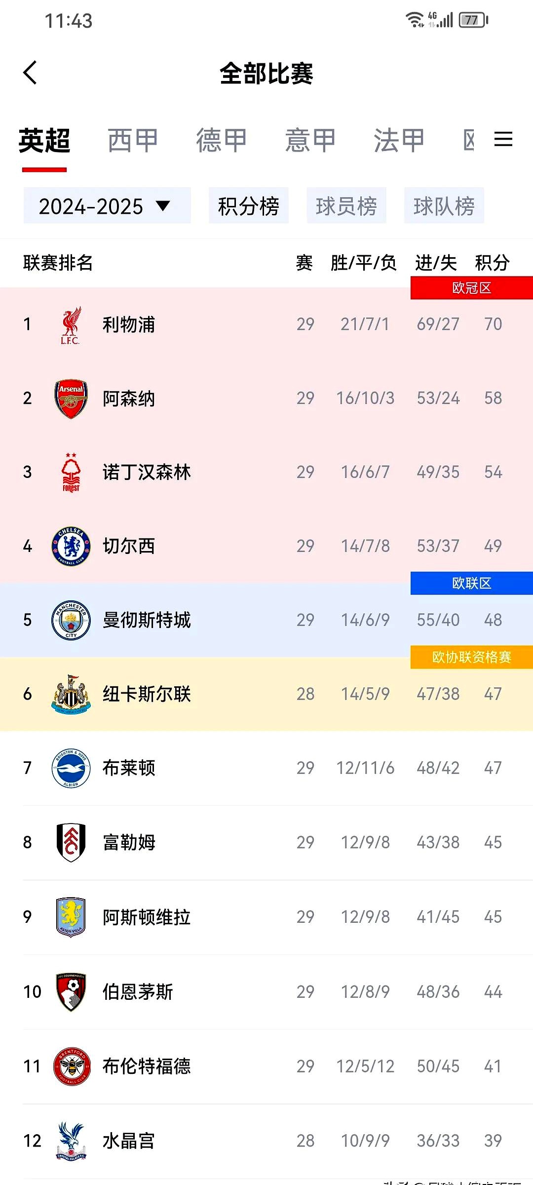 关于利物浦客场再失利,联赛冠军梦或渐行渐远的信息 关于利物浦客场再失利,联赛冠军梦或渐行渐远的信息