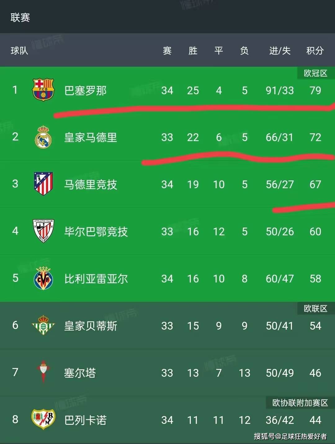 巴拉多利德客场大胜,逆袭取分 巴拉多利德客场大胜,逆袭取分