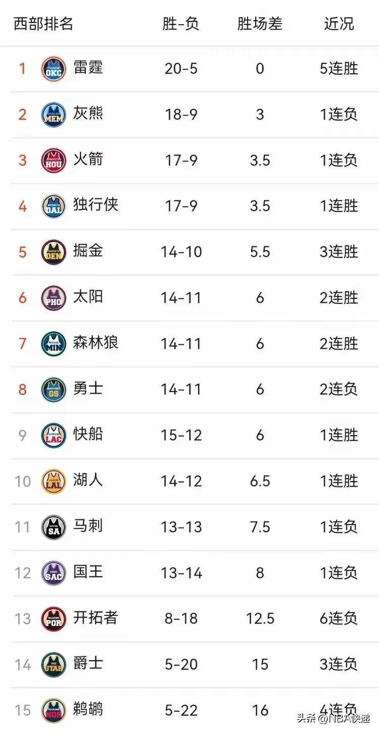 NBA球队实力悬殊比赛结果定数 NBA球队实力悬殊比赛结果定数